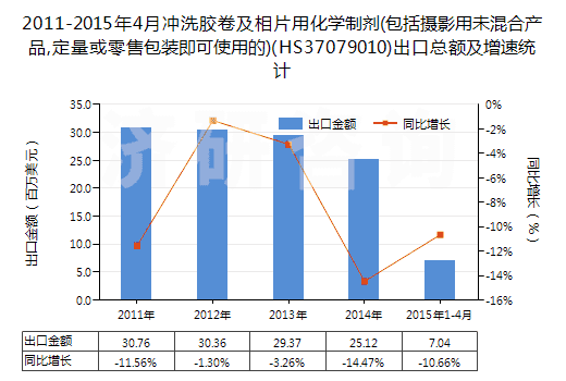 2011-2015年4月沖洗膠卷及相片用化學(xué)制劑(包括攝影用未混合產(chǎn)品,定量或零售包裝即可使用的)(HS37079010)出口總額及增速統(tǒng)計(jì)